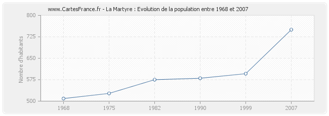 Population La Martyre